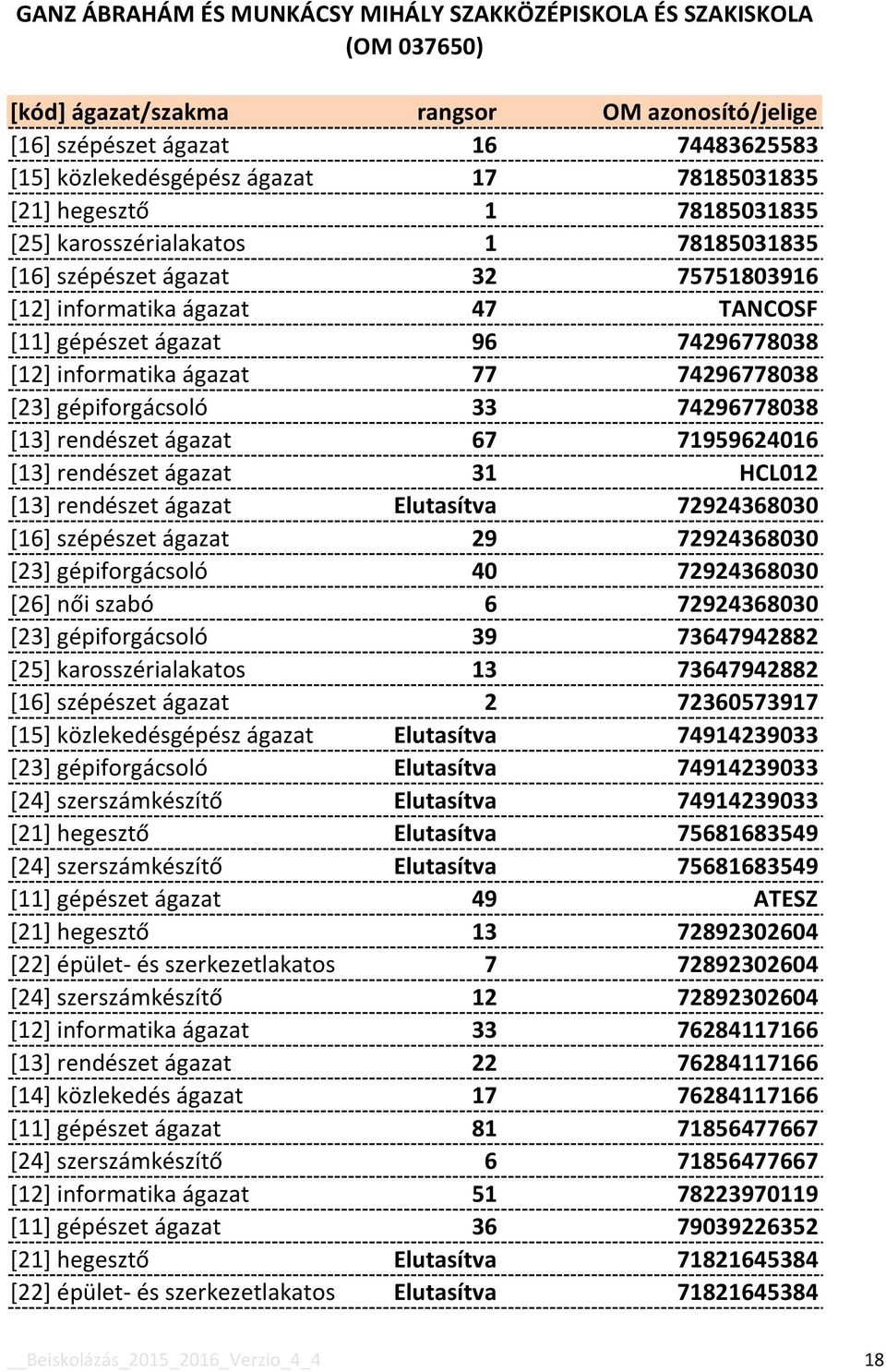 31 HCL012 [13] rendészet ágazat Elutasítva 72924368030 [16] szépészet ágazat 29 72924368030 [23] gépiforgácsoló 40 72924368030 [26] női szabó 6 72924368030 [23] gépiforgácsoló 39 73647942882 [25]