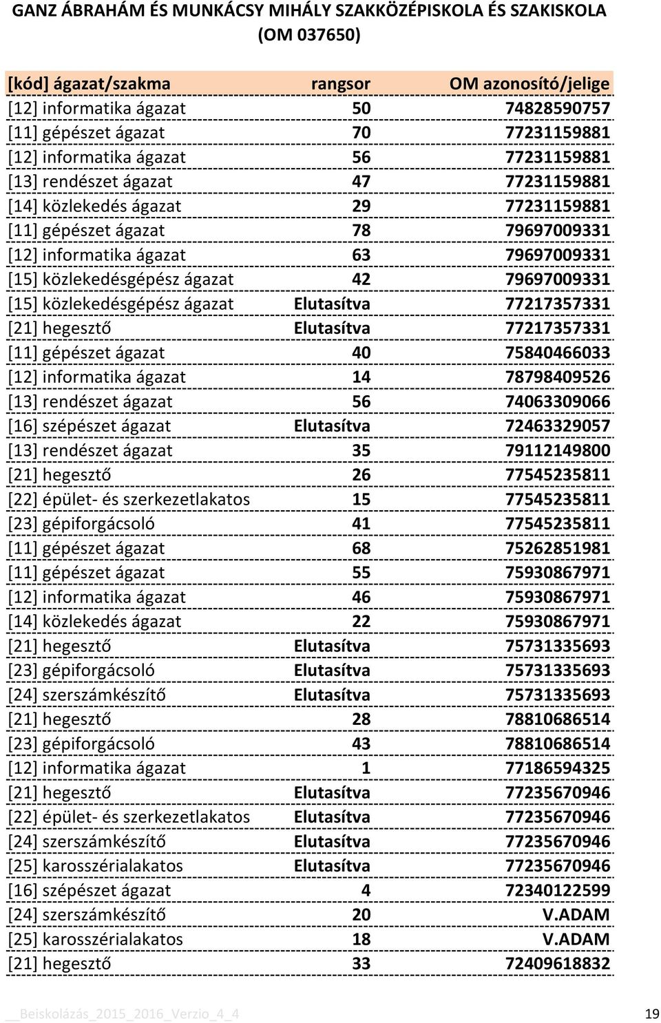 77217357331 [11] gépészet ágazat 40 75840466033 [12] informatika ágazat 14 78798409526 [13] rendészet ágazat 56 74063309066 [16] szépészet ágazat Elutasítva 72463329057 [13] rendészet ágazat 35