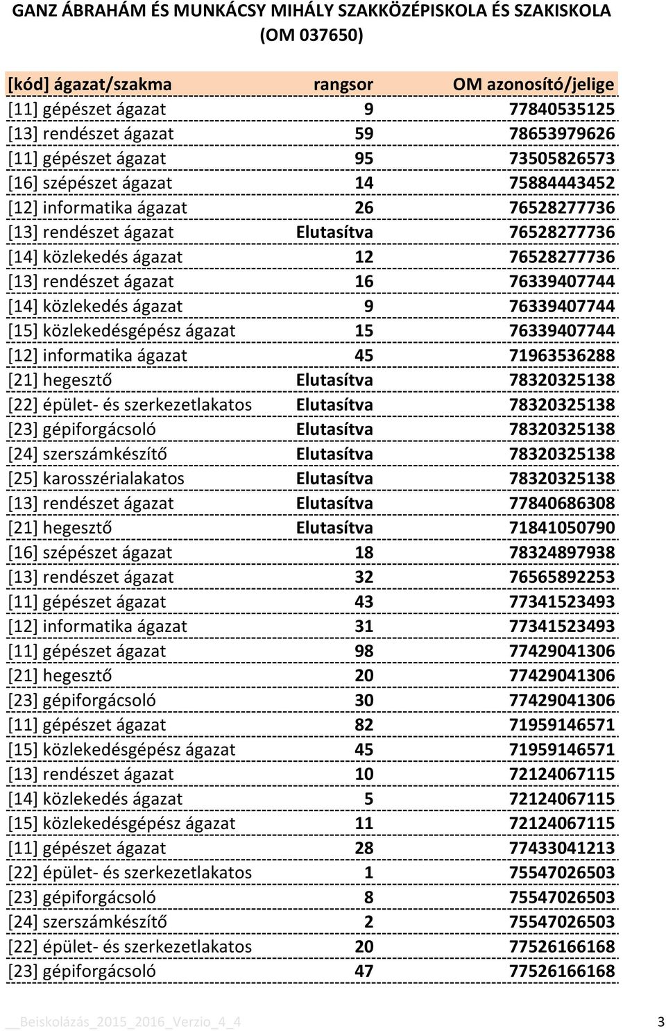 informatika ágazat 45 71963536288 [21] hegesztő Elutasítva 78320325138 [22] épület- és szerkezetlakatos Elutasítva 78320325138 [23] gépiforgácsoló Elutasítva 78320325138 [24] szerszámkészítő