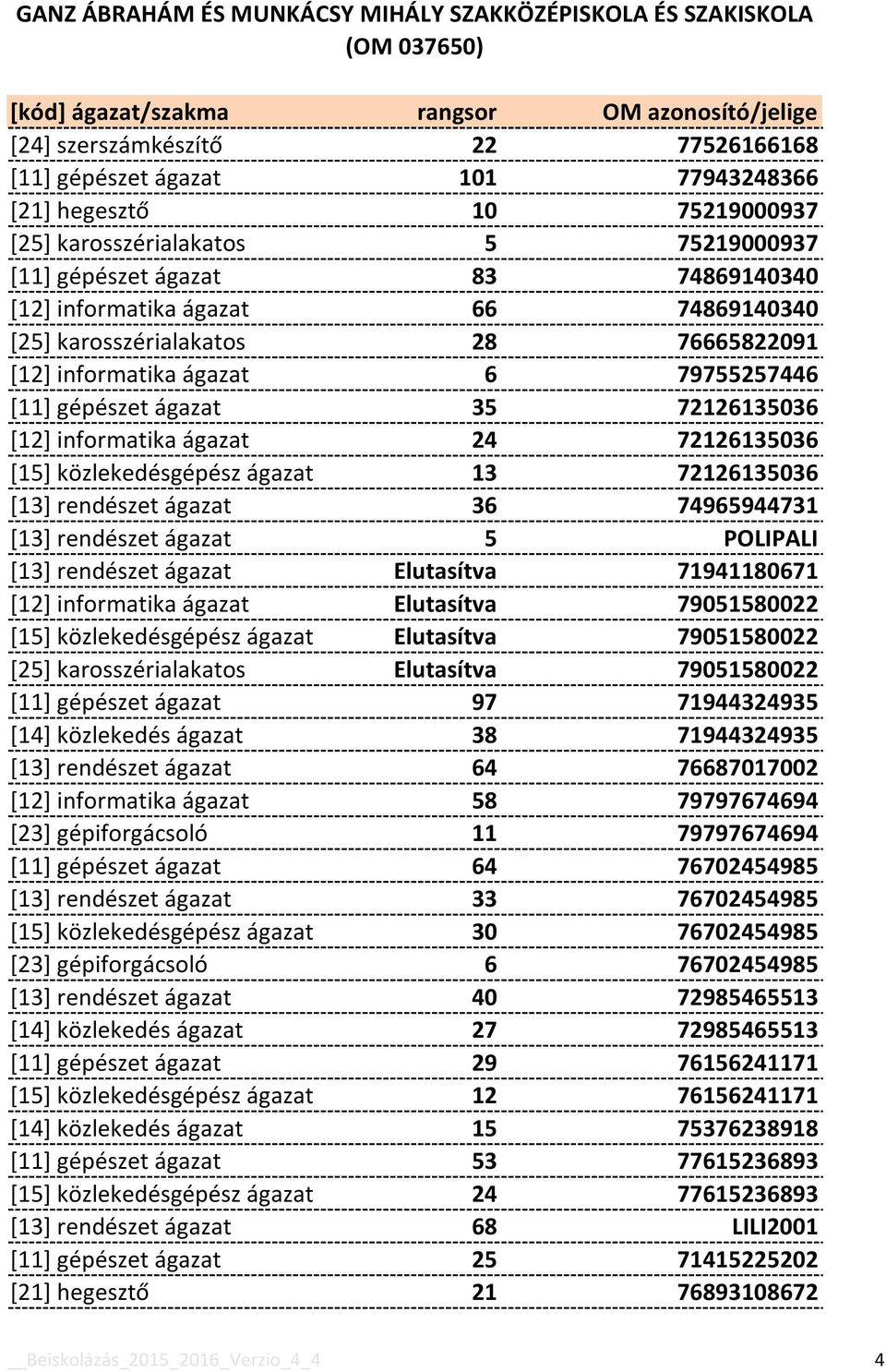 72126135036 [13] rendészet ágazat 36 74965944731 [13] rendészet ágazat 5 POLIPALI [13] rendészet ágazat Elutasítva 71941180671 [12] informatika ágazat Elutasítva 79051580022 [15] közlekedésgépész