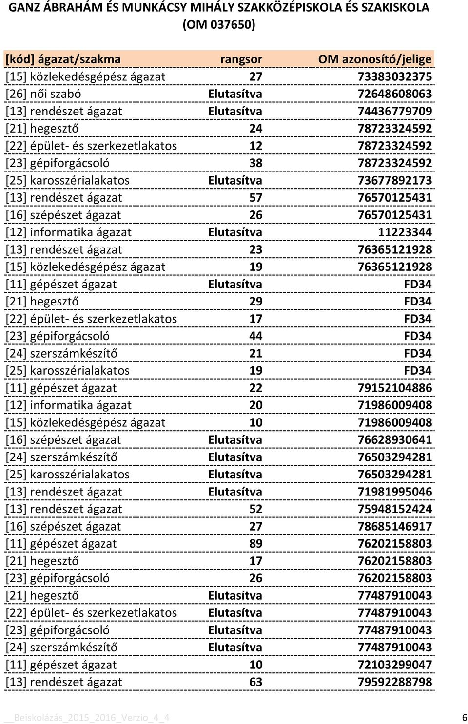 Elutasítva 11223344 [13] rendészet ágazat 23 76365121928 [15] közlekedésgépész ágazat 19 76365121928 [11] gépészet ágazat Elutasítva FD34 [21] hegesztő 29 FD34 [22] épület- és szerkezetlakatos 17