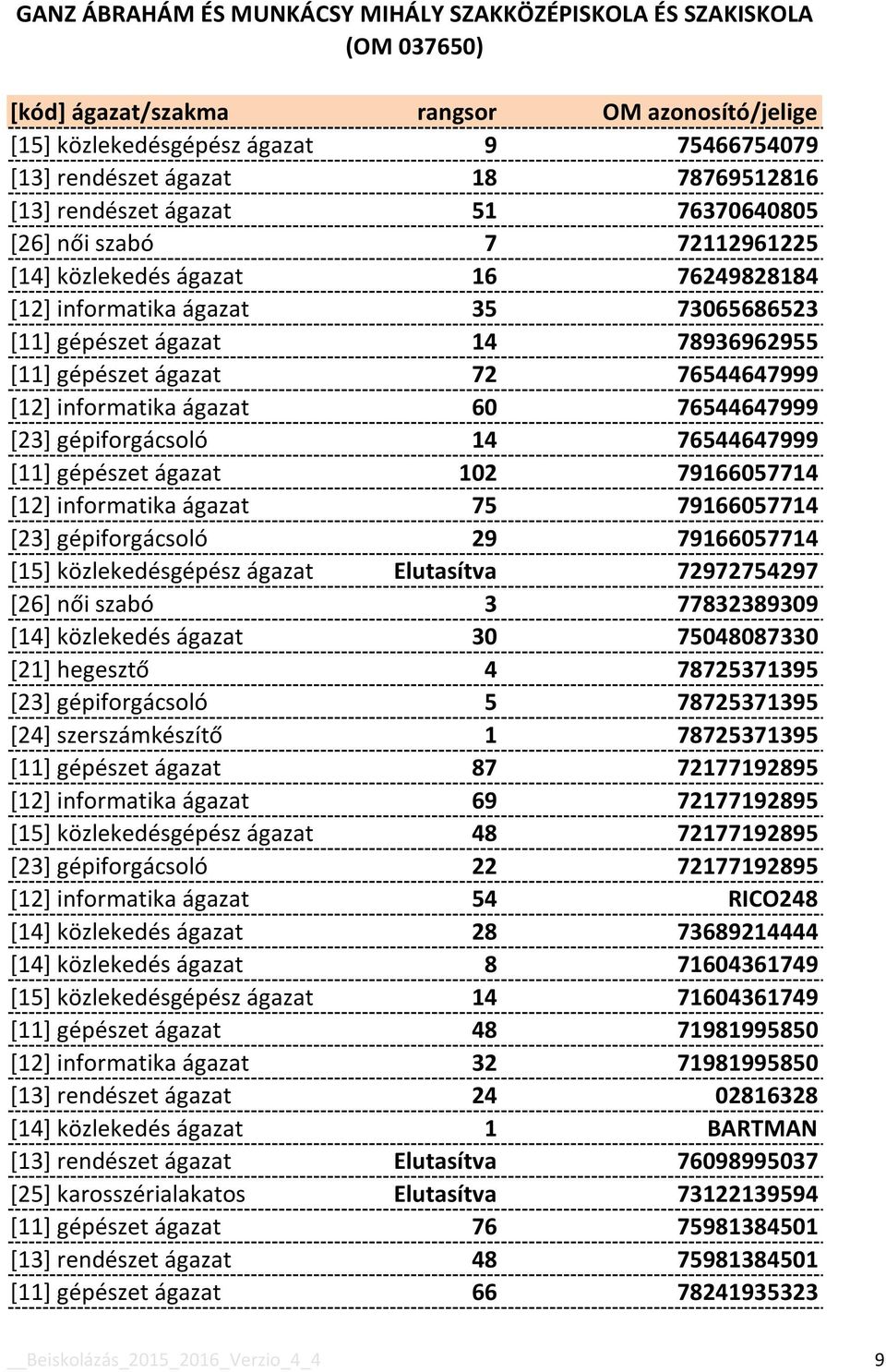 ágazat 102 79166057714 [12] informatika ágazat 75 79166057714 [23] gépiforgácsoló 29 79166057714 [15] közlekedésgépész ágazat Elutasítva 72972754297 [26] női szabó 3 77832389309 [14] közlekedés