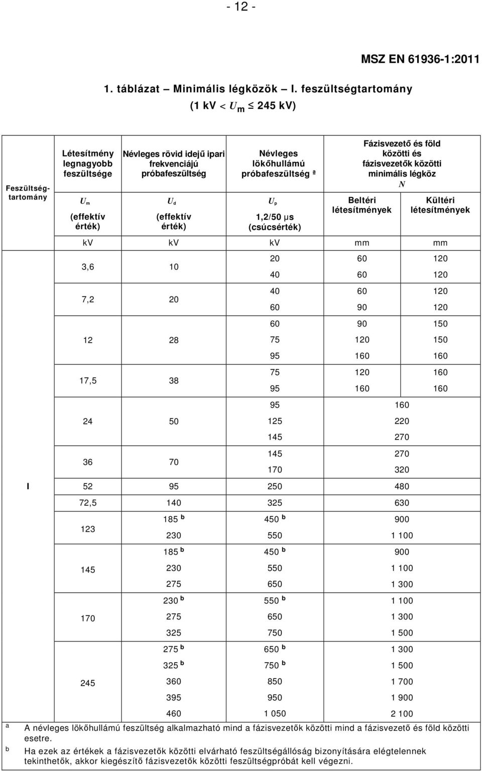 lökőhullámú próbafeszültség ª Up 1,2/50 µs (csúcsérték) Fázisvezető és föld közötti és fázisvezetők közötti minimális légköz N Beltéri létesítmények Kültéri létesítmények kv kv kv mm mm 3,6 10 20 40