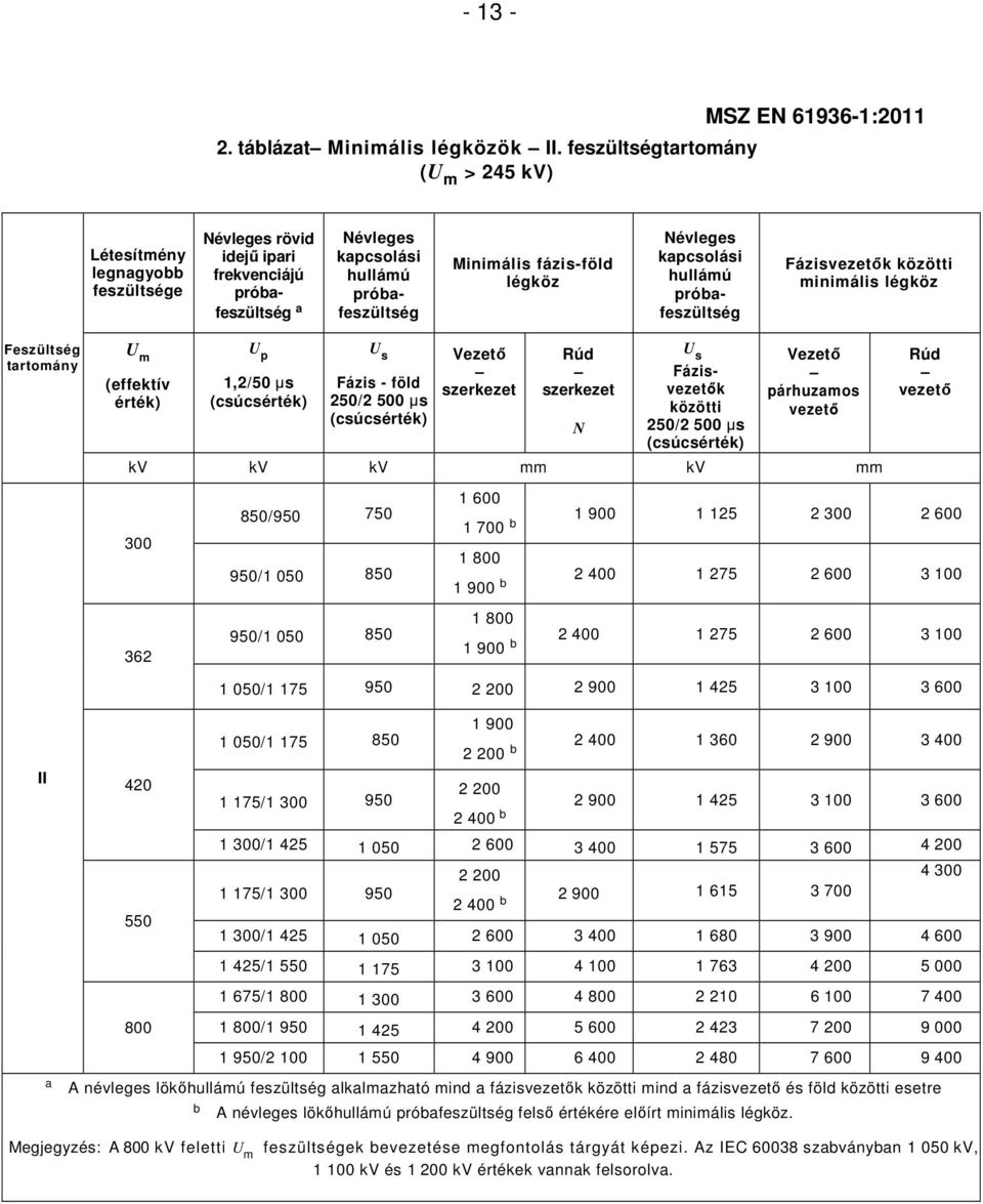 Minimális fázis-föld légköz Névleges kapcsolási hullámú próbafeszültség Fázisvezetők közötti minimális légköz Feszültség tartomány U m (effektív érték) U p 1,2/50 µs (csúcsérték) U s Fázis - föld