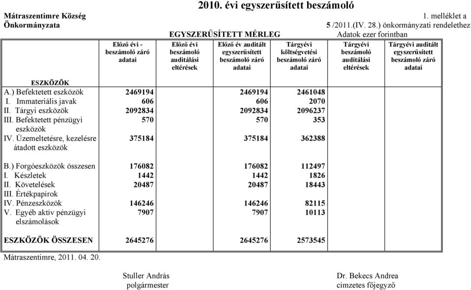 adatai Tárgyévi költségvetési beszámoló záró adatai Tárgyévi beszámoló auditálási eltérések Tárgyévi auditált egyszerűsített beszámoló záró adatai ESZKÖZÖK.) Befektetett eszközök I.