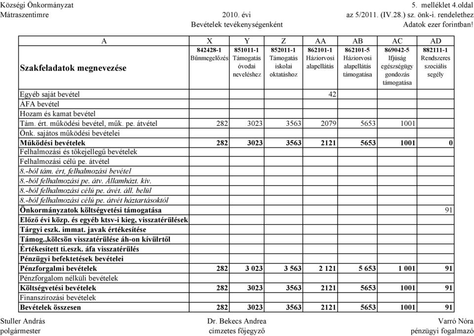 sajátos működési bevételei Működési bevételek Felhalmozási és tőkejellegű bevételek Felhalmozási célú pe. átvétel 8.-ból tám. ért, felhalmozási bevétel 8.-ból felhalmozási pe. átv. Államházt. kív. 8.-ból felhalmozási célú pe.