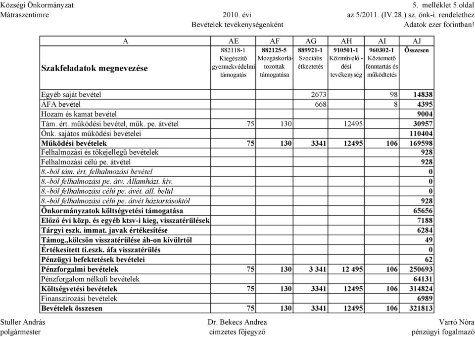 fenntartás és működtetés Összesen Egyéb saját bevétel ÁF bevétel Hozam és kamat bevétel Tám. ért. működési bevétel, műk. pe. átvétel Önk.