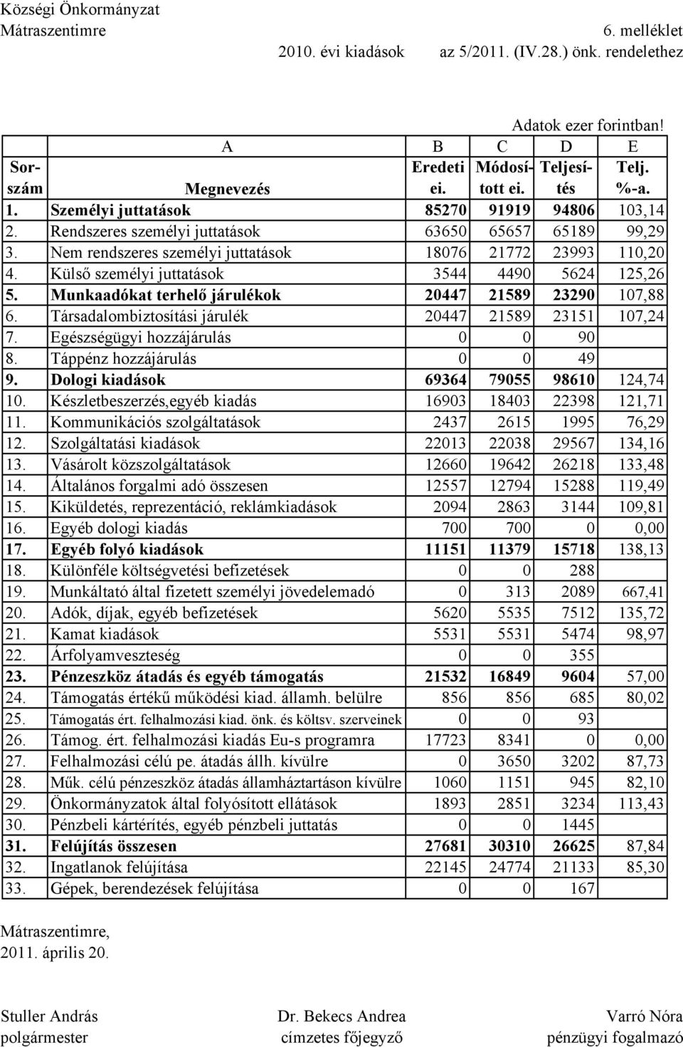 Külső személyi juttatások 3544 4490 5624 25,26 5. Munkaadókat terhelő járulékok 20447 2589 23290 07,88 6. Társadalombiztosítási járulék 20447 2589 235 07,24 7. Egészségügyi hozzájárulás 0 0 90 8.