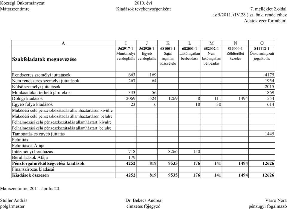 pénzeszközátadás államháztartáson kívülre Működési célú pénzeszközátadás államháztartáson belülre Felhalmozási célú pénzeszközátadás államháztart.