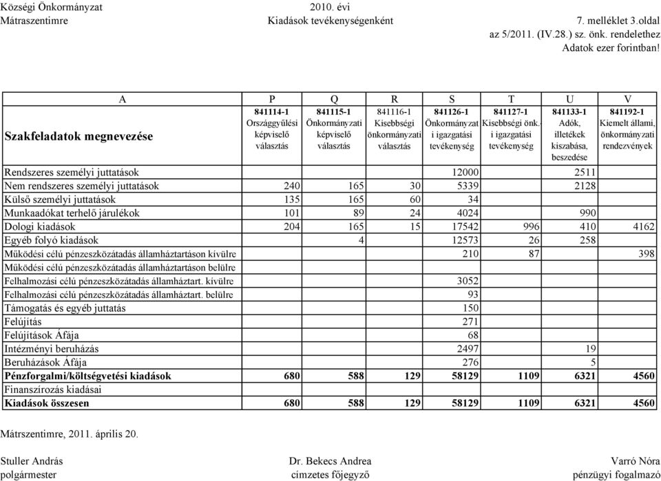 pénzeszközátadás államháztartáson kívülre Működési célú pénzeszközátadás államháztartáson belülre Felhalmozási célú pénzeszközátadás államháztart.