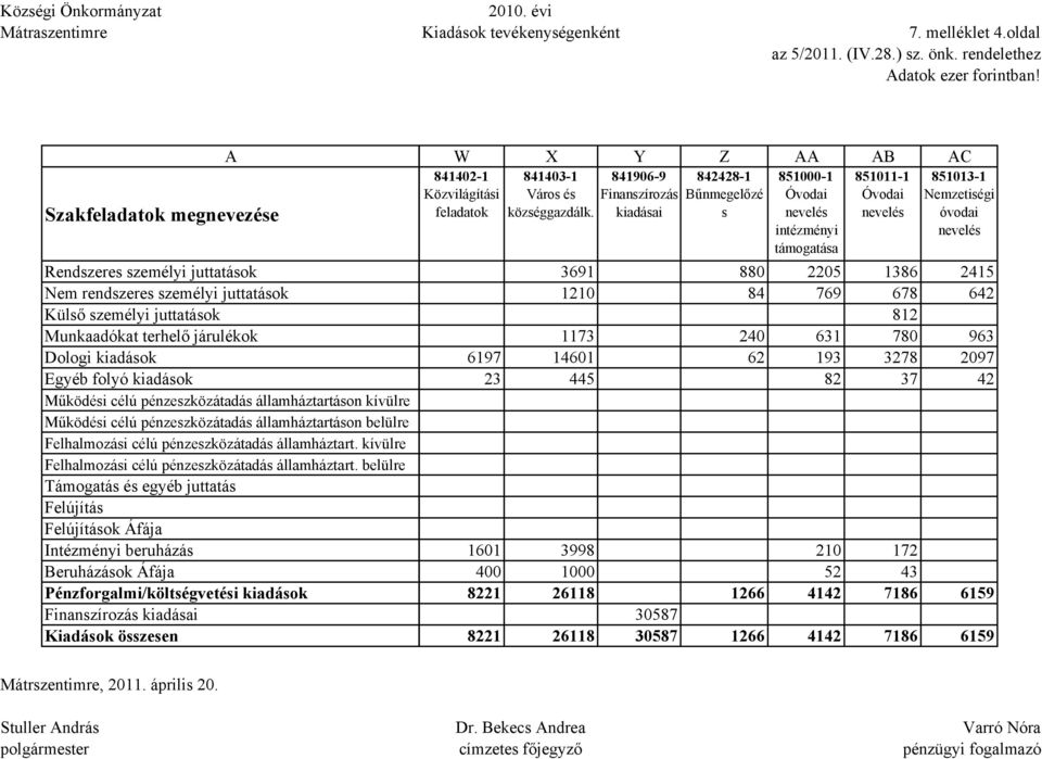 pénzeszközátadás államháztartáson kívülre Működési célú pénzeszközátadás államháztartáson belülre Felhalmozási célú pénzeszközátadás államháztart.