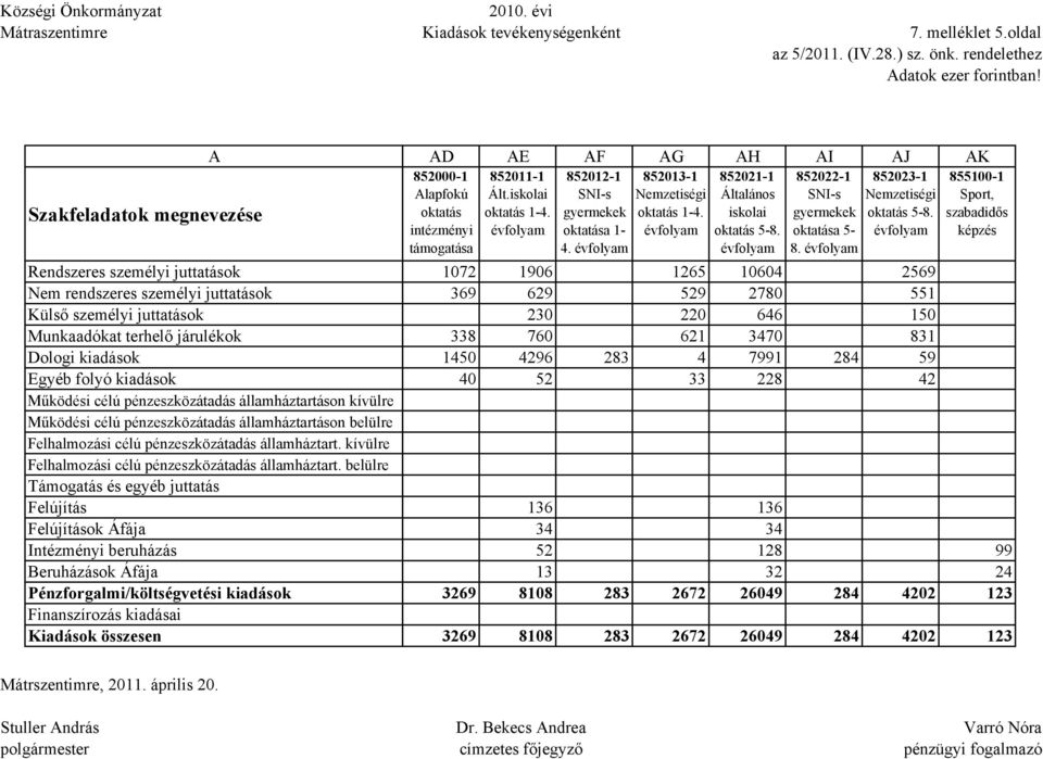 pénzeszközátadás államháztartáson kívülre Működési célú pénzeszközátadás államháztartáson belülre Felhalmozási célú pénzeszközátadás államháztart.