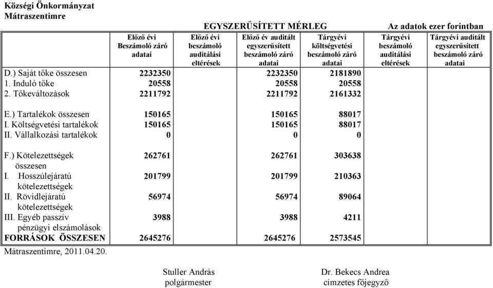 22792 Tárgyévi költségvetési beszámoló záró adatai 28890 20558 26332 z adatok ezer forintban Tárgyévi Tárgyévi auditált beszámoló egyszerűsített auditálási beszámoló záró eltérések adatai E.