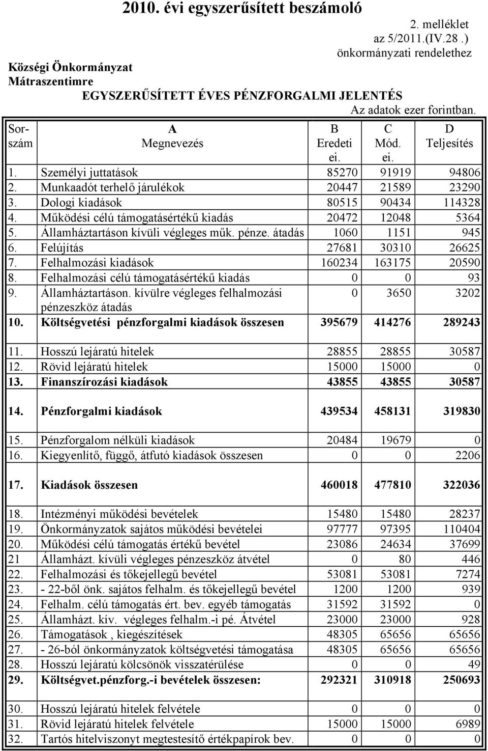 Működési célú támogatásértékű kiadás 20472 2048 5364 5. Államháztartáson kívüli végleges műk. pénze. átadás 060 5 945 6. Felújítás 2768 3030 26625 7. Felhalmozási kiadások 60234 6375 20590 8.