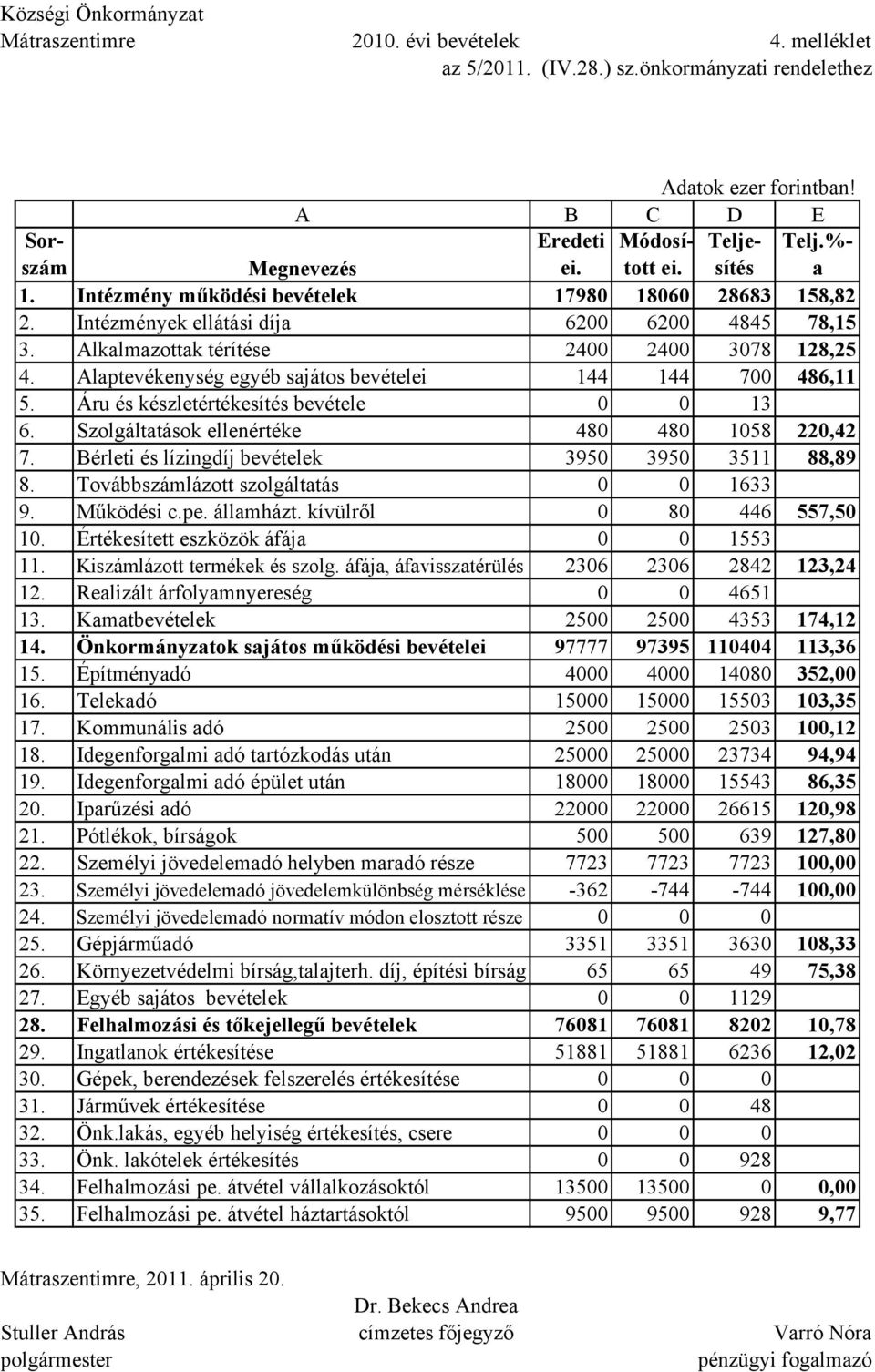 laptevékenység egyéb sajátos bevételei 44 44 700 486, 5. Áru és készletértékesítés bevétele 0 0 3 6. Szolgáltatások ellenértéke 480 480 058 220,42 7.