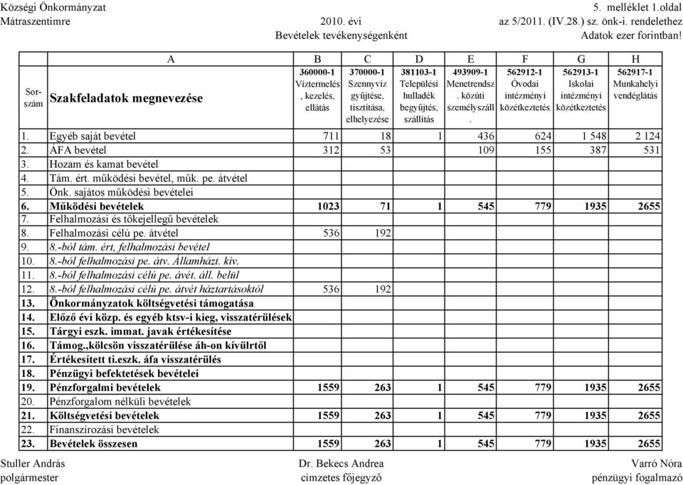 Menetrendsz. közúti személyszáll. 56292- Óvodai intézményi közétkeztetés 56293- Iskolai intézményi közétkeztetés 56297- Munkahelyi vendéglátás. Egyéb saját bevétel 7 8 436 624 548 2 24 2.