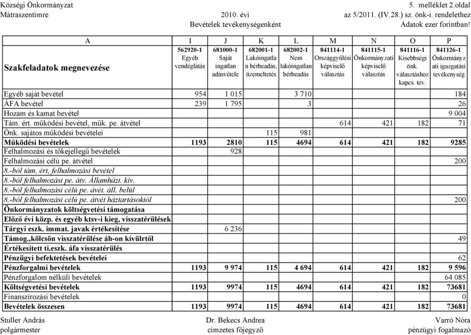 sajátos működési bevételei Működési bevételek Felhalmozási és tőkejellegű bevételek Felhalmozási célú pe. átvétel 8.-ból tám. ért, felhalmozási bevétel 8.-ból felhalmozási pe. átv. Államházt. kív. 8.-ból felhalmozási célú pe.