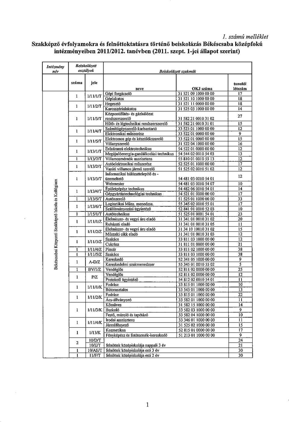 10000000 18 l IIlll2rr Hegesztő 31 521 II 00000000 18 Karosszérialakatos 315250310000000 14 Központifütés- és gázhálózat l IIlll3rr rendszerszerelö 315822100103102 27 Hűtő- és lélrtechnikai