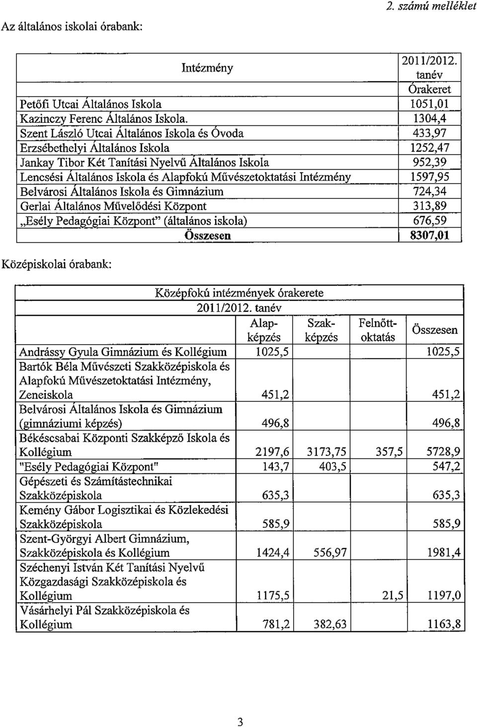 Művészetoktatási Intézmény 1597,95 Belvárosi Altalános Iskola és Gimnázium 724,34 Gerlai Altalános Művelődési Központ 313,89 "Esély Pedagógiai Központ" (általános iskola) 676,59 Összesen 8307,01