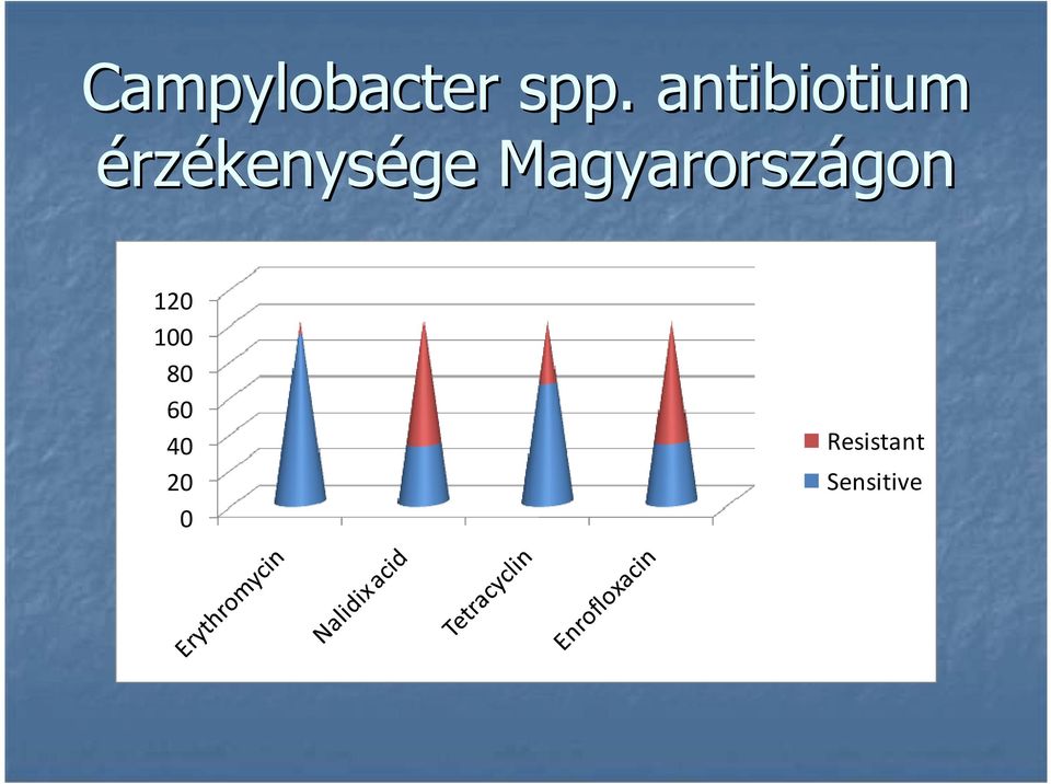 Magyarországon 120 100