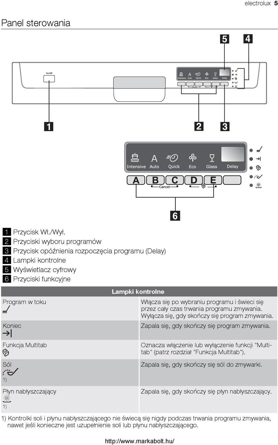 wybraniu programu i świeci się przez cały czas trwania programu zmywania. Wyłącza się, gdy skończy się program zmywania. Zapala się, gdy skończy się program zmywania.