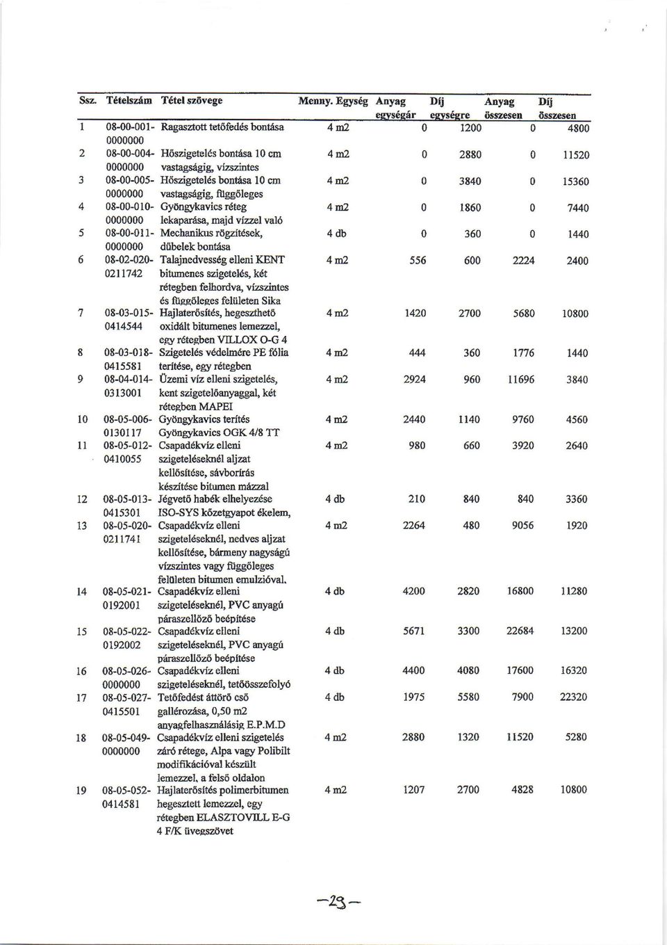 bontesa l0 cm 0 3840 0 15360 vastags6gig"fllggoleges 4 08-00-010- GyonS/kavics rdteg 0 1860 0 7440 lekapards4 naid vlzzel val6 5 08-00-011- Mechanikus r6gdt6selg 4 db 0 360 0 1440 dtbelekbontdsa 6