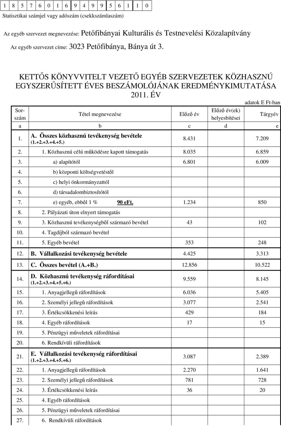 ÉV adatok E Ft-ban Sorszám Tétel megnevezése Előző év Előző év(ek) helyesbítései Tárgyév a b c d e 1. A. Összes közhasznú tevékenység bevétele (1.+2.+3.+4.+5.) 8.431 7.209 2. 1. Közhasznú célú működésre kapott támogatás 8.