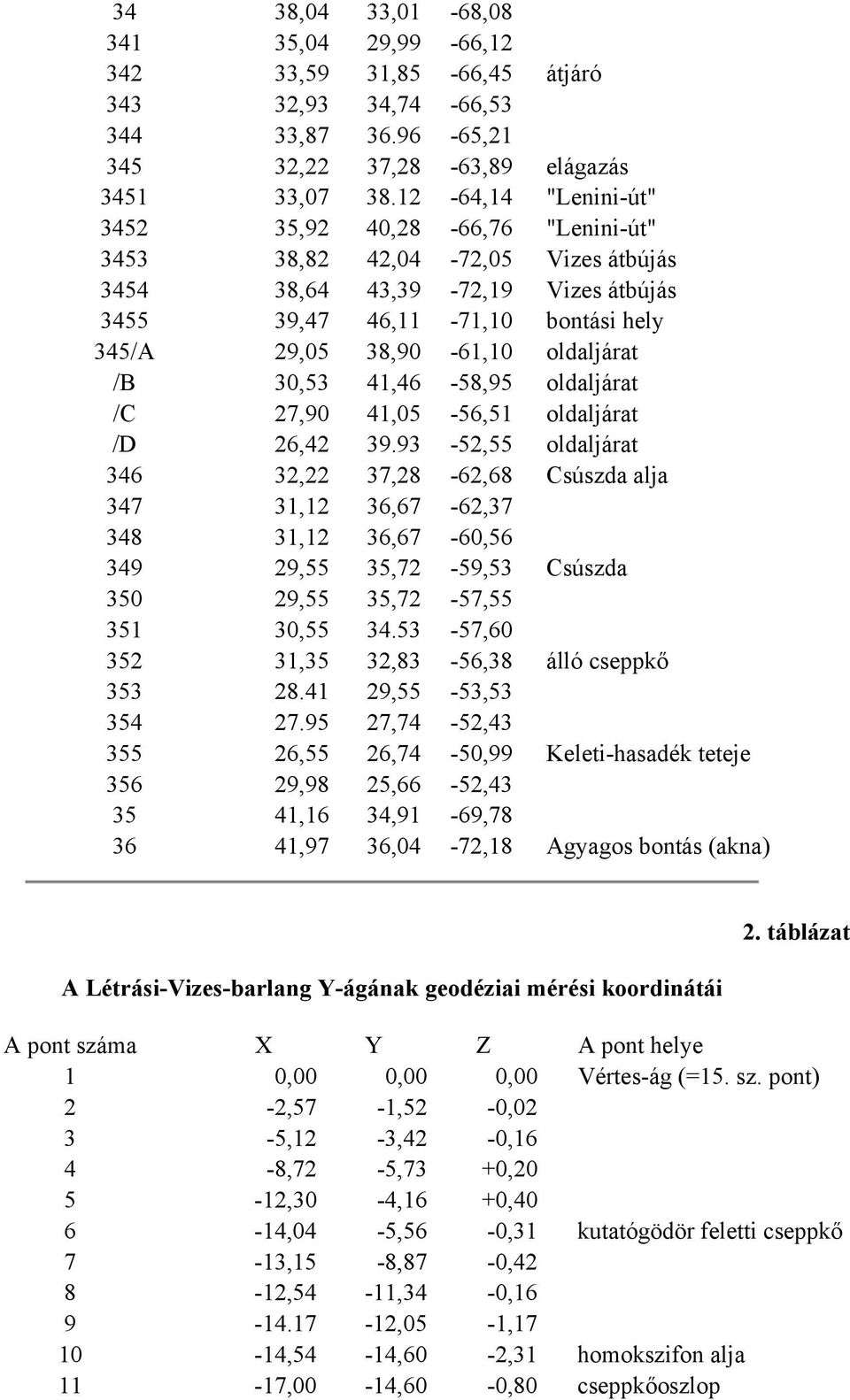 oldaljárat /B 30,53 41,46-58,95 oldaljárat /C 27,90 41,05-56,51 oldaljárat /D 26,42 39.