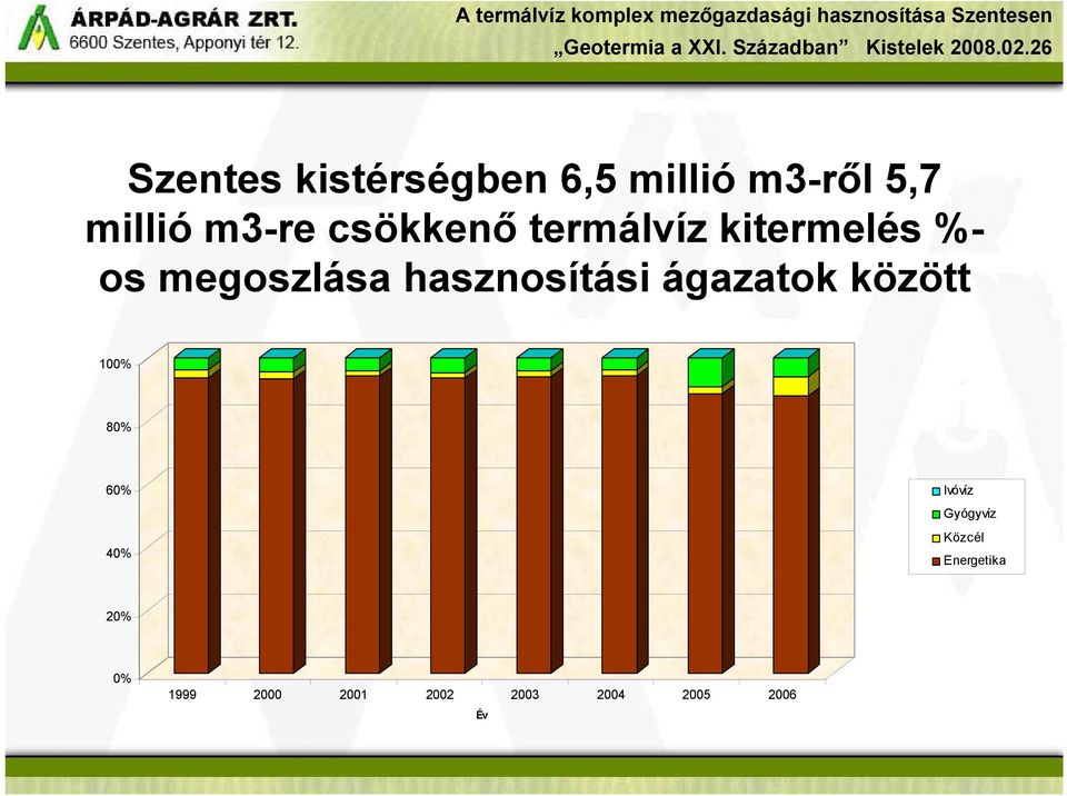 hasznosítási ágazatok között 100% 80% 60% 40% Ivóvíz