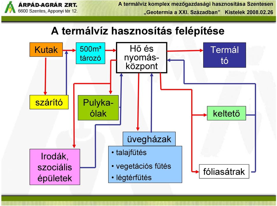 Pulykaólak keltető Irodák, szociális épületek