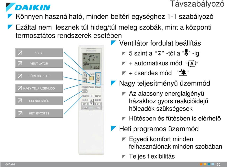 ÜZEMMÓD CSENDESÍTÉS HETI IDZÍTÉS 5 szint a + automatikus mód + csendes mód -tól a -ig Nagy teljesítmény üzemmód Az alacsony energiaigény