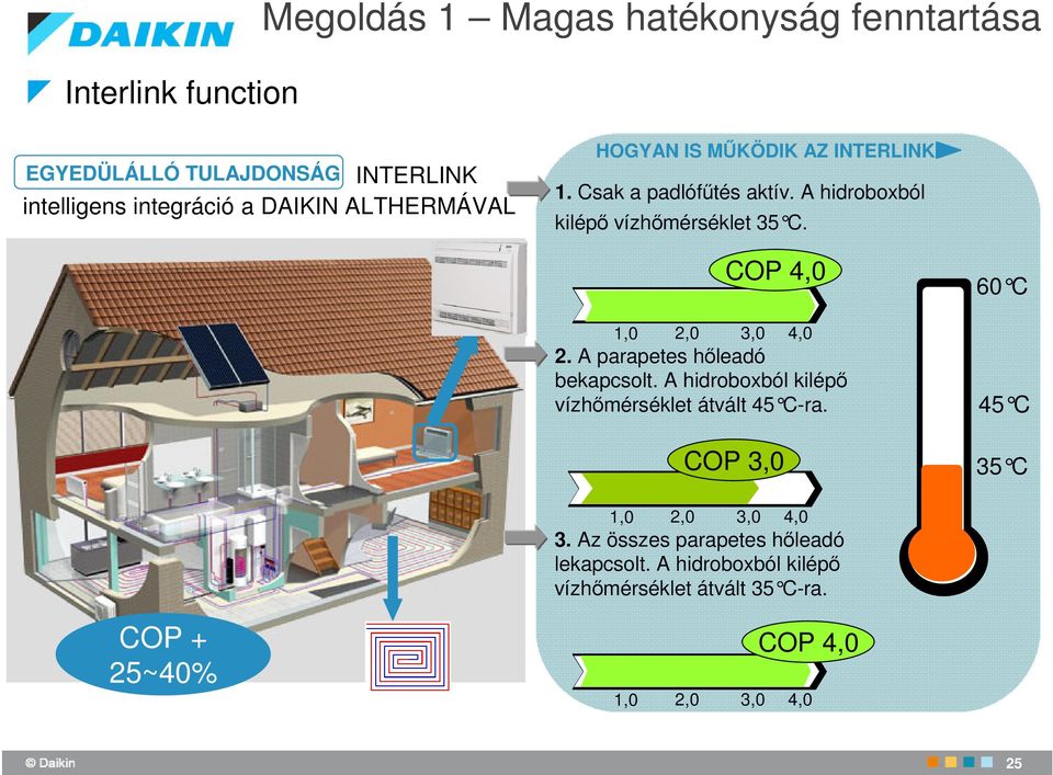 COP 4,0 1,0 2,0 3,0 4,0 2. A parapetes hleadó bekapcsolt. A hidroboxból kilép vízhmérséklet átvált 45 C-ra.