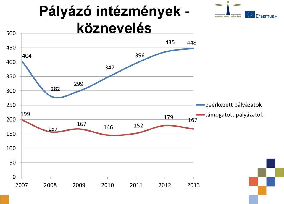 157 167 146 152 179 167 beérkezett pályázatok