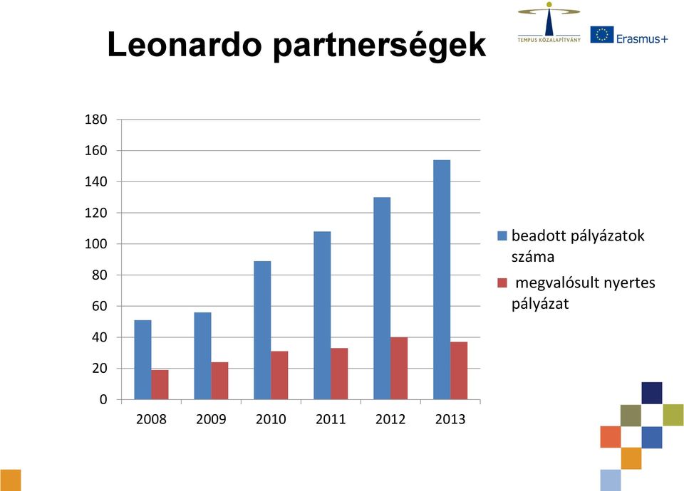 száma megvalósult nyertes pályázat