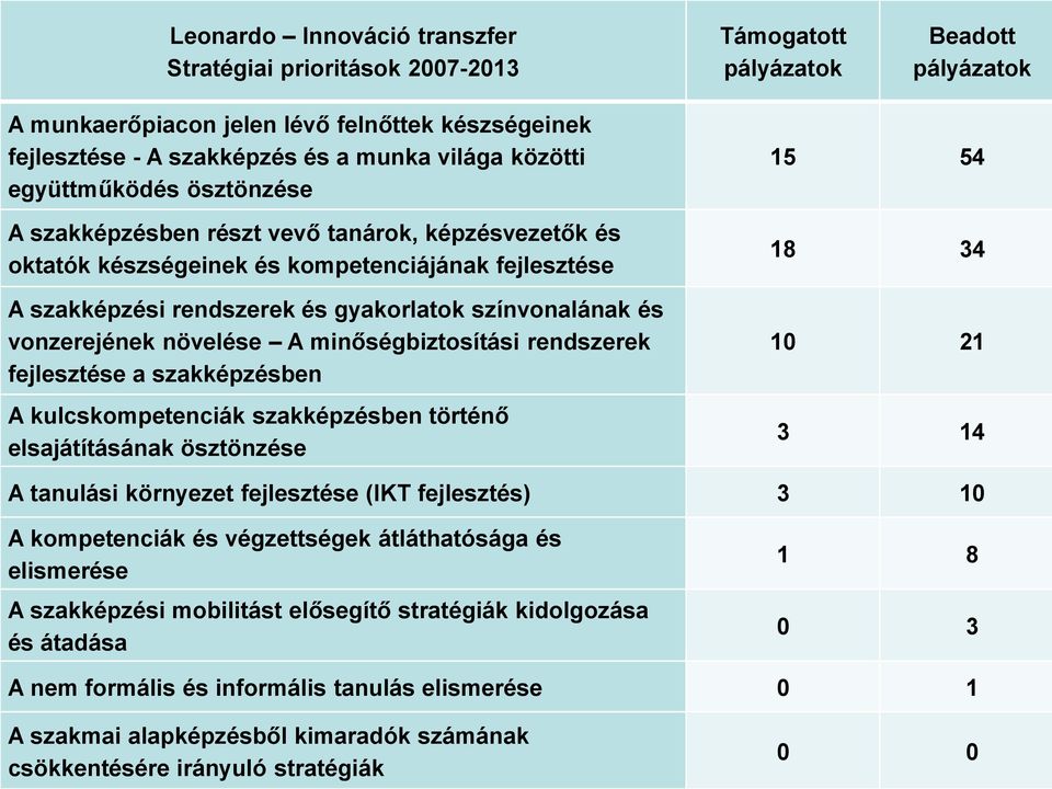 vonzerejének növelése A minőségbiztosítási rendszerek fejlesztése a szakképzésben A kulcskompetenciák szakképzésben történő elsajátításának ösztönzése 15 54 18 34 10 21 3 14 A tanulási környezet