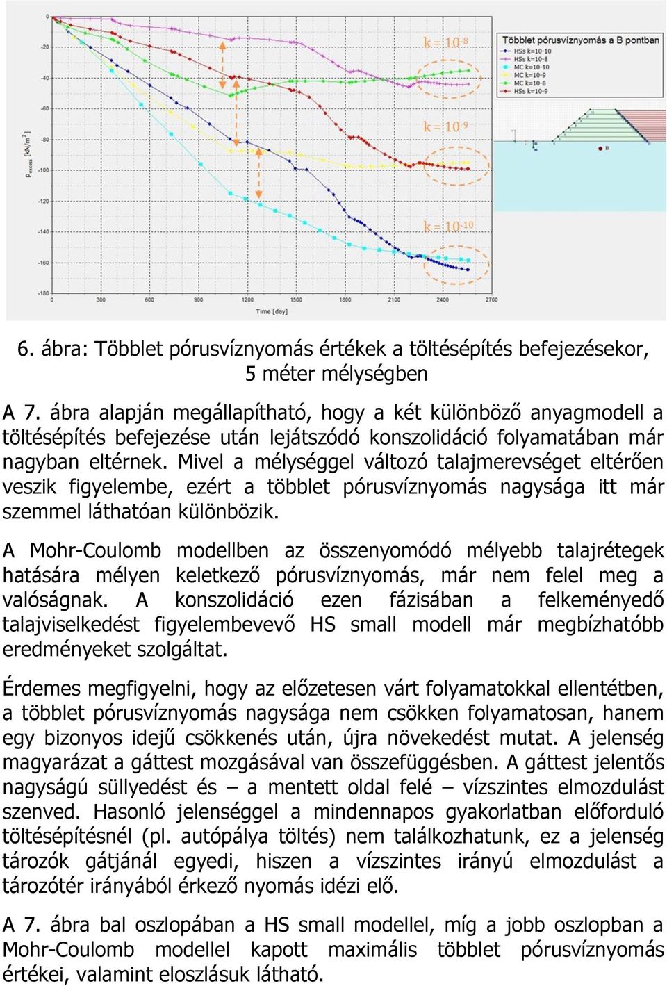 Mivel a mélységgel változó talajmerevséget eltérően veszik figyelembe, ezért a többlet pórusvíznyomás nagysága itt már szemmel láthatóan különbözik.