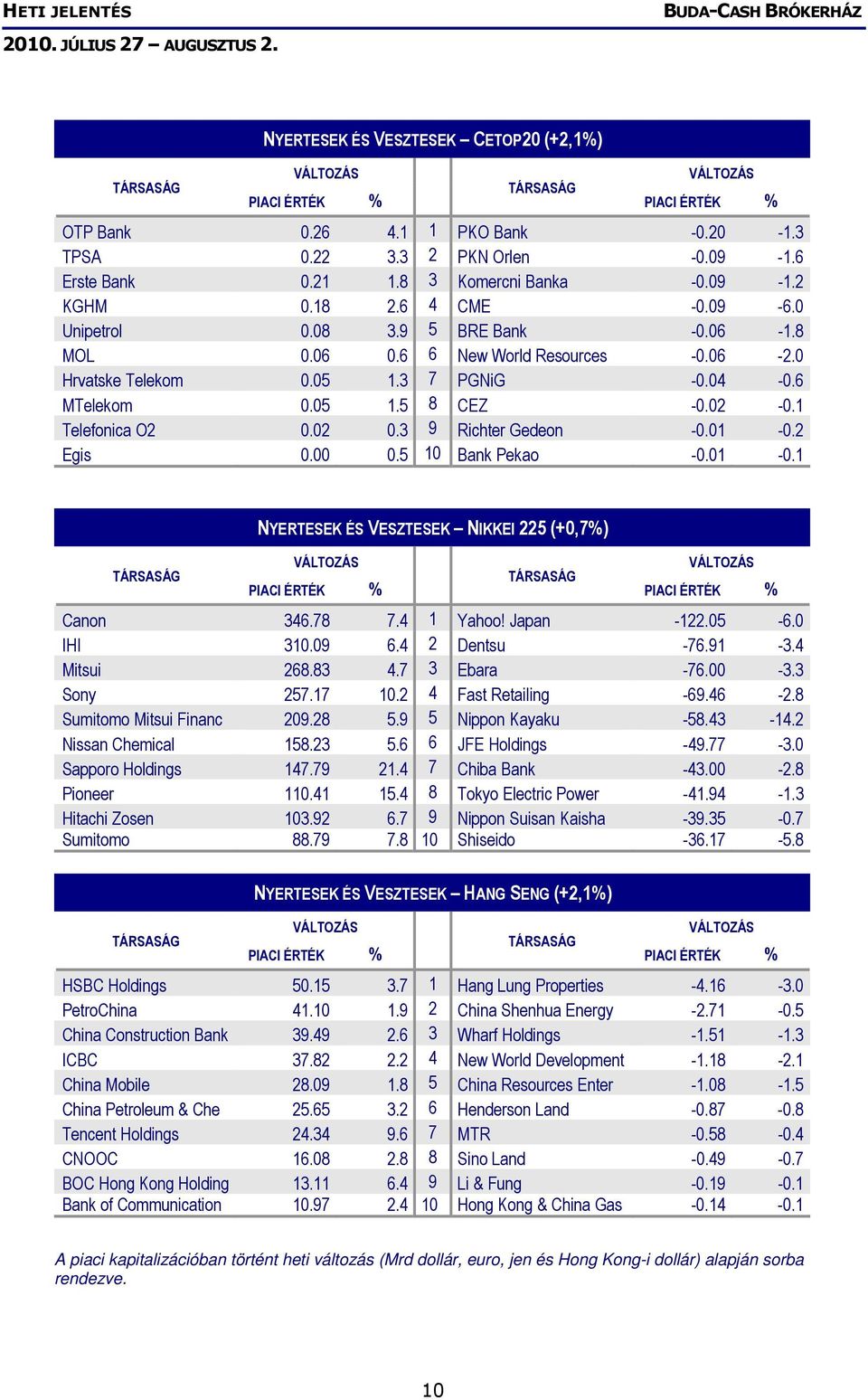 3 9 Richter Gedeon -0.01-0.2 Egis 0.00 0.5 10 Bank Pekao -0.01-0.1 NYERTESEK ÉS VESZTESEK NIKKEI 225 (+0,7%) Canon 346.78 7.4 1 Yahoo! Japan -122.05-6.0 IHI 310.09 6.4 2 Dentsu -76.91-3.4 Mitsui 268.