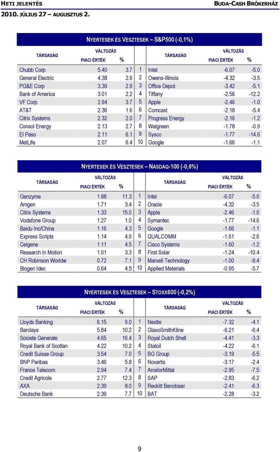 11 6.1 9 Sysco -1.77-14.6 MetLife 2.07 6.4 10 Google -1.66-1.1 NYERTESEK ÉS VESZTESEK NASDAQ-100 (-0,6%) Genzyme 1.88 11.3 1 Intel -6.07-5.0 Amgen 1.71 3.4 2 Oracle -4.32-3.5 Citrix Systems 1.33 15.