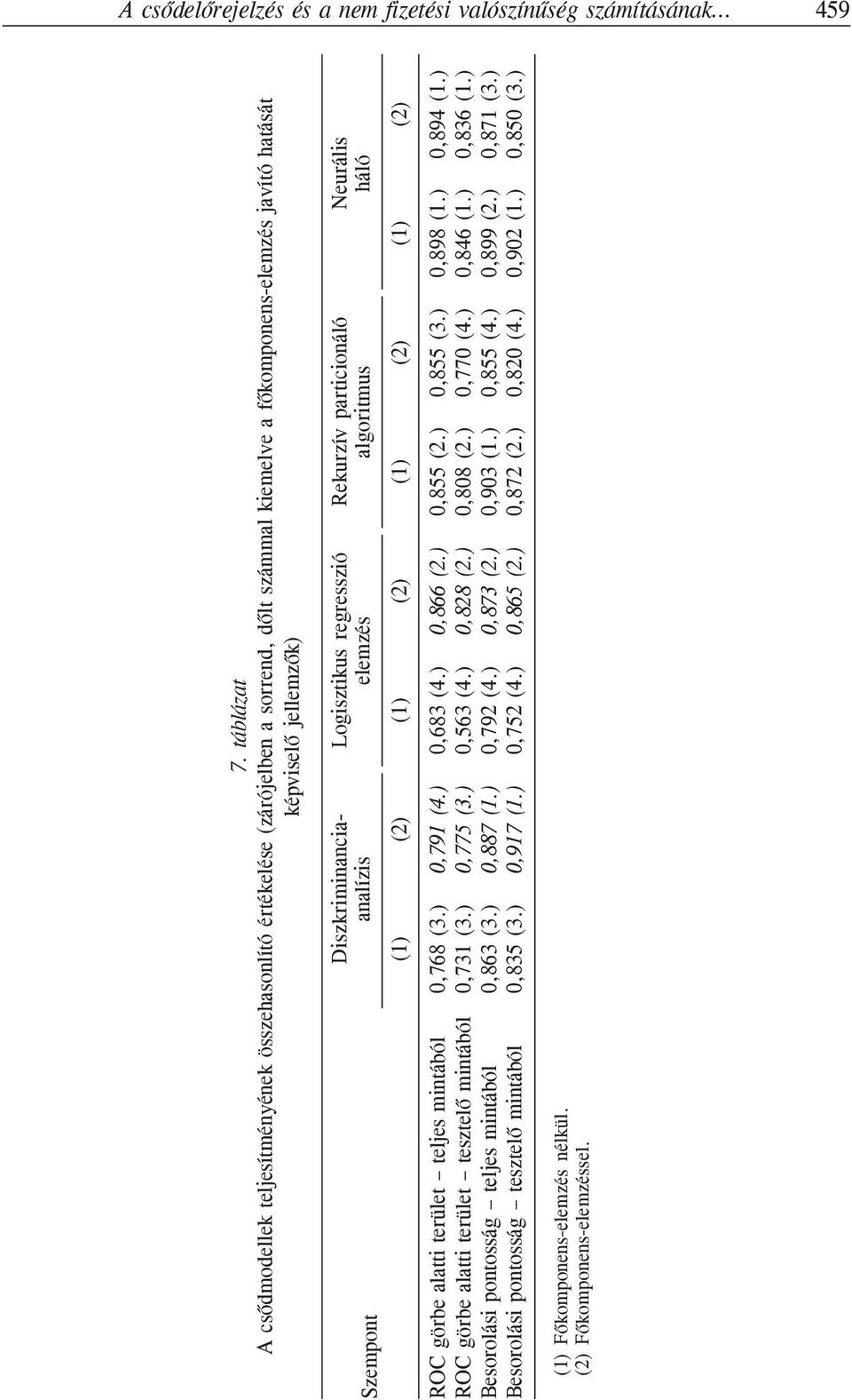 Diszkriminanciaanalízis (1) (2) Logisztikus regresszió elemzés (1) (2) Rekurzív particionáló algoritmus (1) (2) (1) Neurális háló (2) ROC görbe alatti terület teljes mintából ROC görbe alatti terület