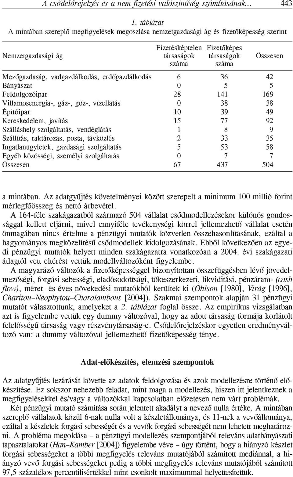 Mezõgazdaság, vadgazdálkodás, erdõgazdálkodás 6 36 42 Bányászat 0 5 5 Feldolgozóipar 28 141 169 Villamosenergia-, gáz-, gõz-, vízellátás 0 38 38 Építõipar 10 39 49 Kereskedelem, javítás 15 77 92