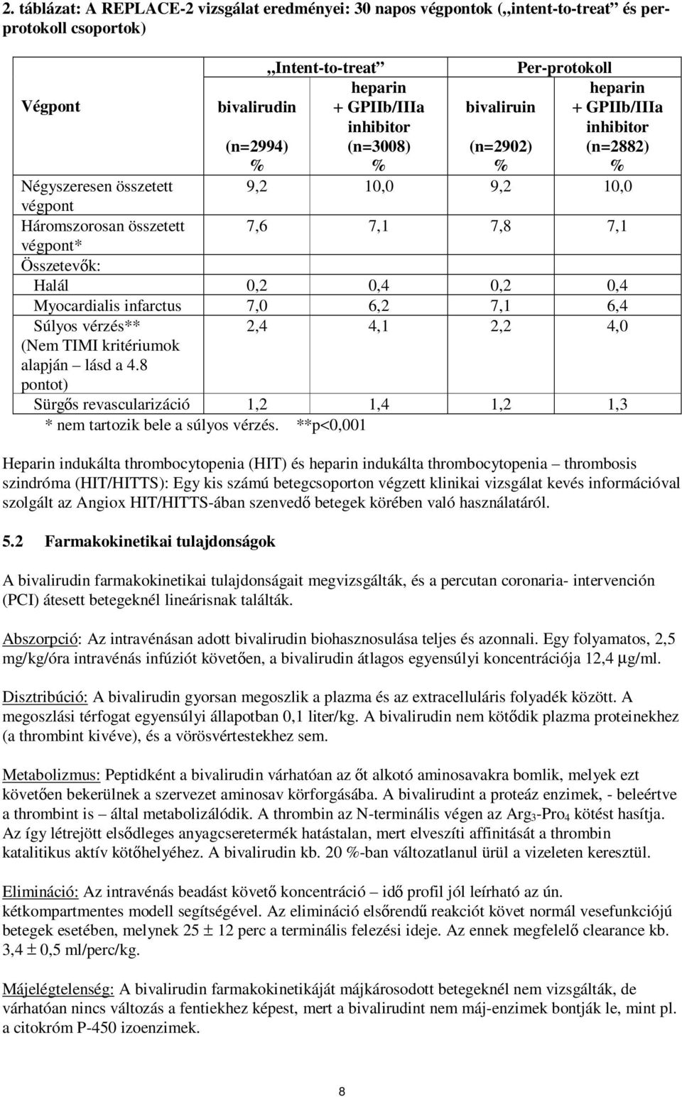 Halál 0,2 0,4 0,2 0,4 Myocardialis infarctus 7,0 6,2 7,1 6,4 Súlyos vérzés** (Nem TIMI kritériumok alapján lásd a 4.