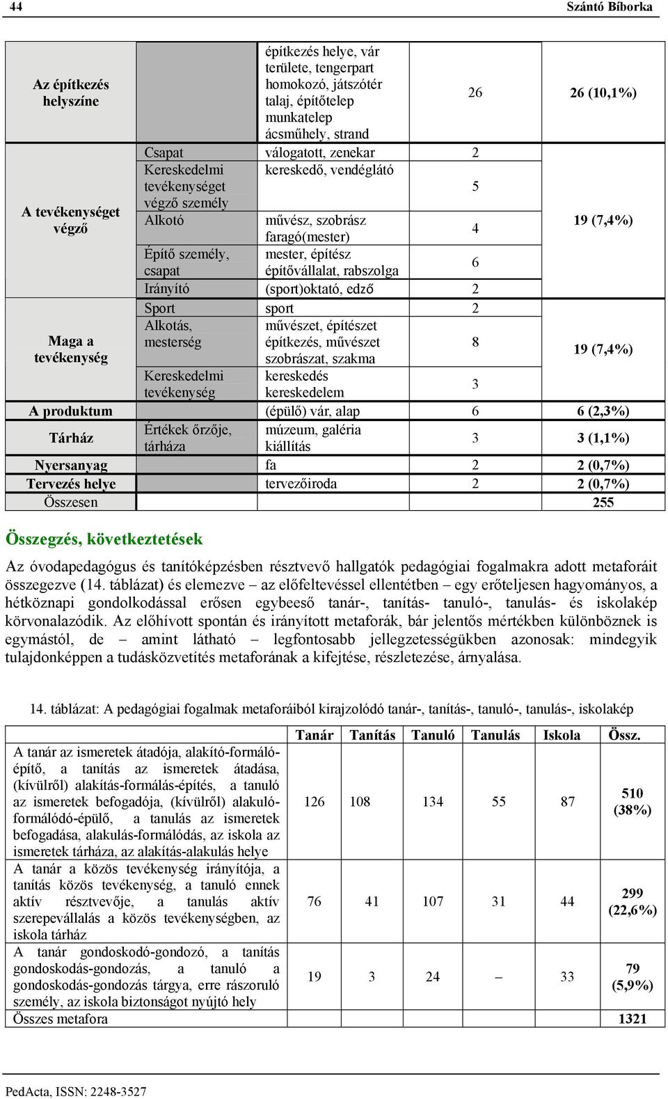 Irányító (sport)oktató, edző 2 Sport sport 2 Alkotás, művészet, építészet mesterség építkezés, művészet 8 szobrászat, szakma 19 (7,4%) Kereskedelmi kereskedés kereskedelem 3 A produktum (épülő) vár,