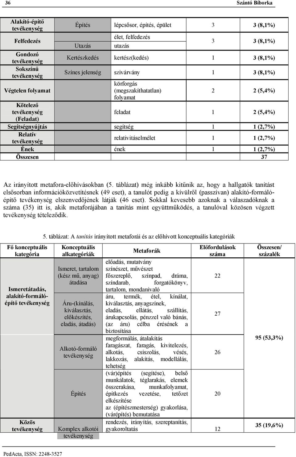 1 1 (2,7%) Ének ének 1 1 (2,7%) Összesen 37 Az irányított metafora-előhívásokban (5.