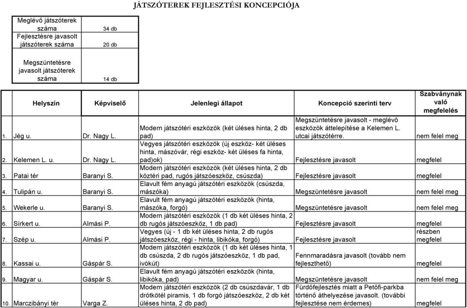 pad) utcai játszótérre. nem felel meg 2. Kelemen L. u. Dr. Nagy L. Vegyes játszótéri eszközök (új eszköz- két üléses hinta, mászóvár, régi eszköz- két üléses fa hinta, pad)ok) 3. Patai tér Baranyi S.