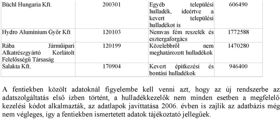 Felelősségű Társaság esztergaforgács 120199 Közelebbről nem meghatározott hulladékok Salakta Kft.