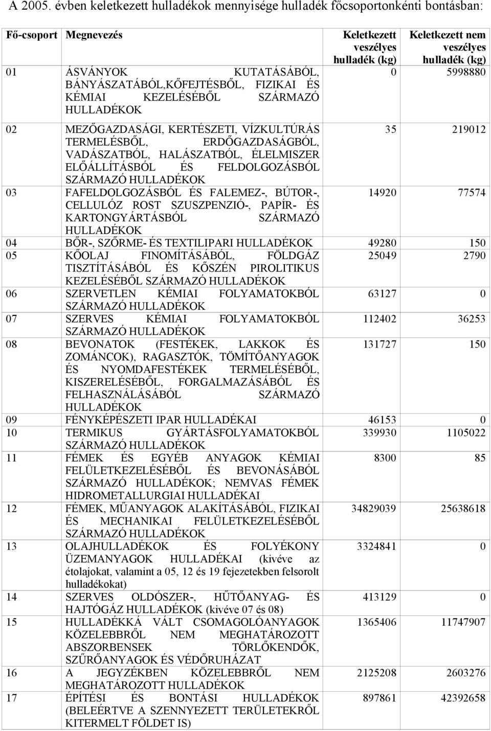 HULLADÉKOK Keletkezett veszélyes hulladék (kg) Keletkezett nem veszélyes hulladék (kg) 0 5998880 02 MEZŐGAZDASÁGI, KERTÉSZETI, VÍZKULTÚRÁS 35 219012 TERMELÉSBŐL, ERDŐGAZDASÁGBÓL, VADÁSZATBÓL,