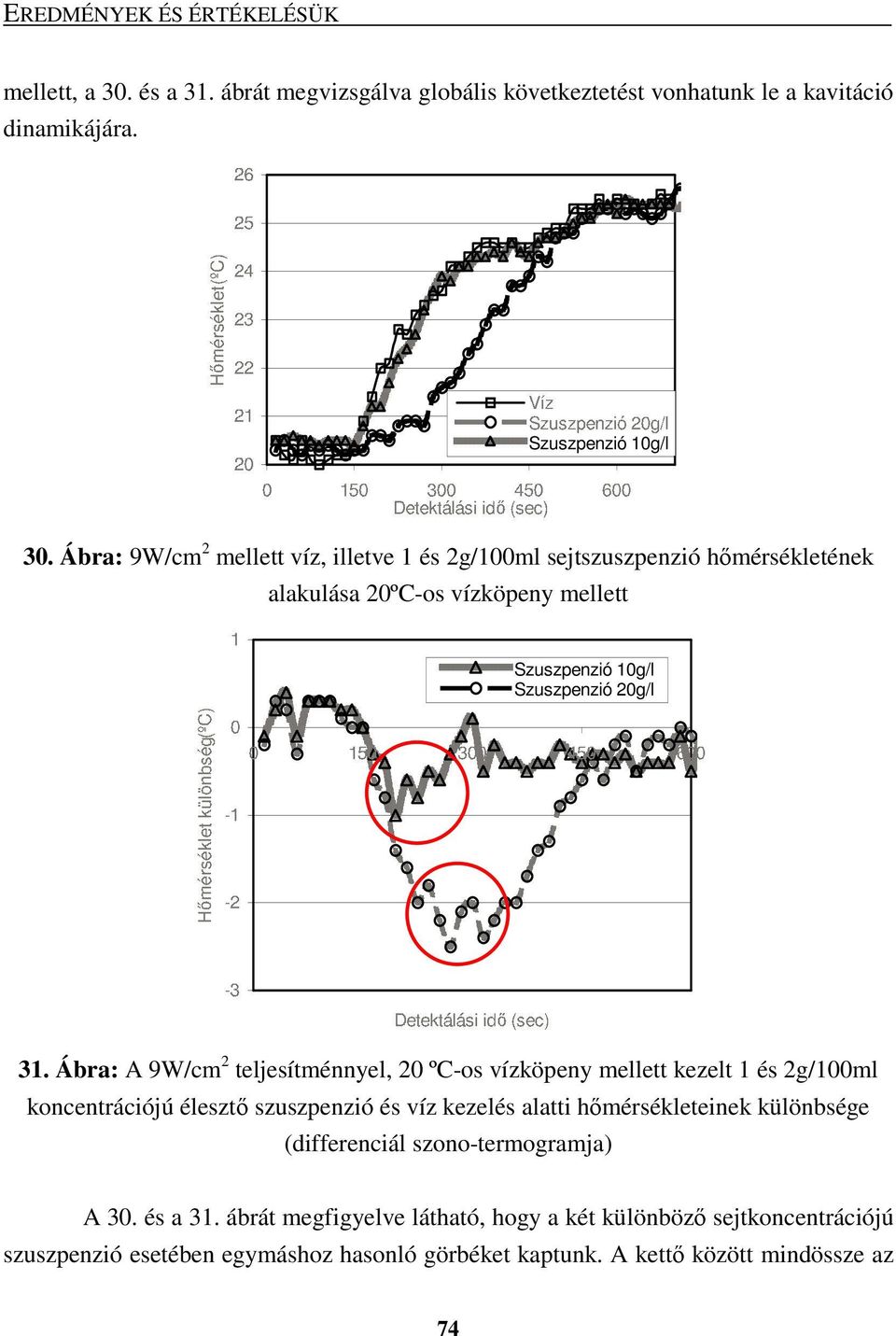 Ábra: 9W/cm 2 mellett víz, illetve 1 és 2g/100ml sejtszuszpenzió hımérsékletének alakulása 20ºC-os vízköpeny mellett 1 Szuszpenzió 10g/l Szuszpenzió 20g/l Hımérséklet különbség (ºC) 0 0 150 300 450