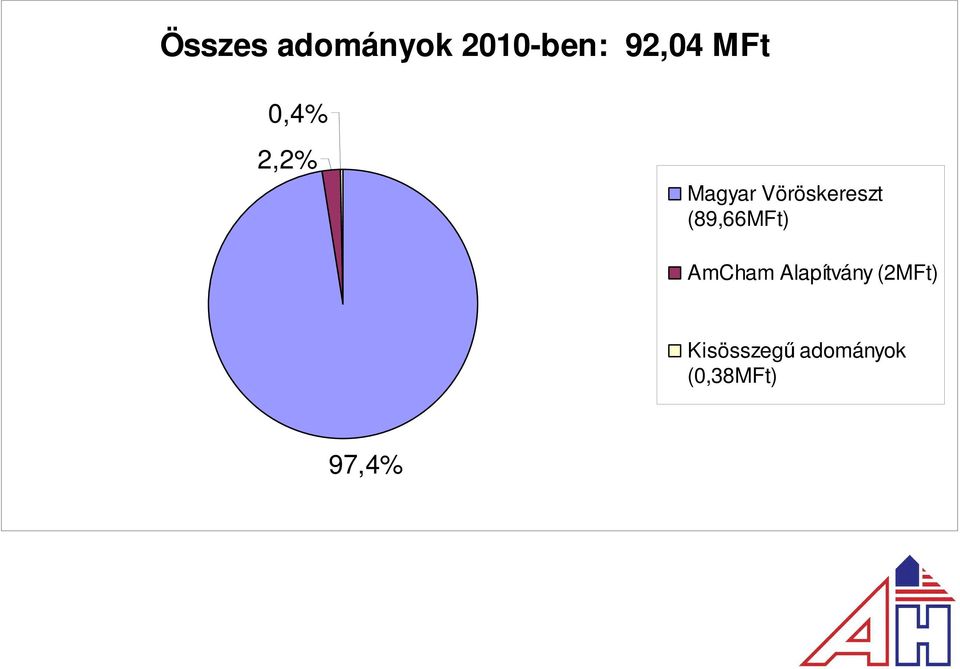 (89,66MFt) AmCham Alapítvány