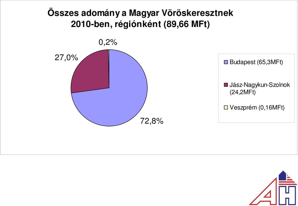 27,0% Budapest (65,3MFt)