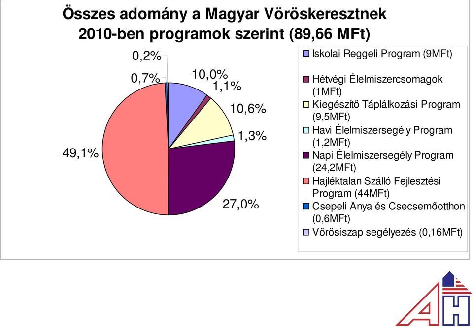 Program (9,5MFt) Havi Élelmiszersegély Program (1,2MFt) Napi Élelmiszersegély Program (24,2MFt)